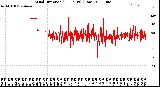 Milwaukee Weather Wind Direction<br>(24 Hours) (Raw)