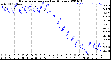 Milwaukee Weather Barometric Pressure<br>per Hour<br>(24 Hours)