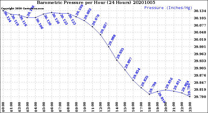 Milwaukee Weather Barometric Pressure<br>per Hour<br>(24 Hours)