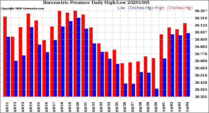 Milwaukee Weather Barometric Pressure<br>Daily High/Low