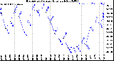 Milwaukee Weather Barometric Pressure<br>Daily High