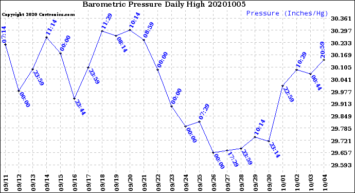 Milwaukee Weather Barometric Pressure<br>Daily High