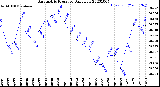 Milwaukee Weather Barometric Pressure<br>Daily Low