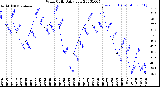 Milwaukee Weather Wind Chill<br>Daily Low