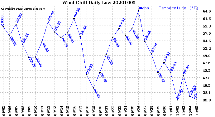 Milwaukee Weather Wind Chill<br>Daily Low