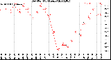 Milwaukee Weather Dew Point<br>(24 Hours)