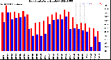 Milwaukee Weather Dew Point<br>Daily High/Low