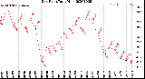 Milwaukee Weather Dew Point<br>Daily High