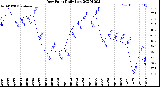 Milwaukee Weather Dew Point<br>Daily Low