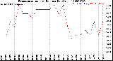 Milwaukee Weather Evapotranspiration<br>vs Rain per Day<br>(Inches)