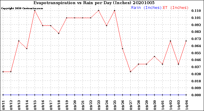 Milwaukee Weather Evapotranspiration<br>vs Rain per Day<br>(Inches)