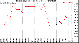 Milwaukee Weather Evapotranspiration<br>per Day (Inches)