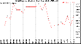 Milwaukee Weather Evapotranspiration<br>per Day (Ozs sq/ft)