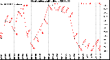 Milwaukee Weather Heat Index<br>Daily High