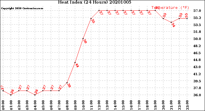 Milwaukee Weather Heat Index<br>(24 Hours)