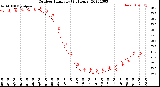 Milwaukee Weather Outdoor Humidity<br>(24 Hours)