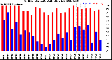 Milwaukee Weather Outdoor Humidity<br>Daily High/Low