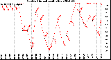 Milwaukee Weather Outdoor Humidity<br>Daily High