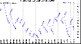 Milwaukee Weather Outdoor Humidity<br>Daily Low