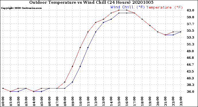 Milwaukee Weather Outdoor Temperature<br>vs Wind Chill<br>(24 Hours)