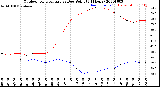 Milwaukee Weather Outdoor Temperature<br>vs Dew Point<br>(24 Hours)