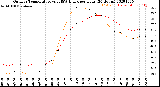 Milwaukee Weather Outdoor Temperature<br>vs THSW Index<br>per Hour<br>(24 Hours)