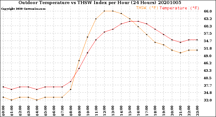 Milwaukee Weather Outdoor Temperature<br>vs THSW Index<br>per Hour<br>(24 Hours)