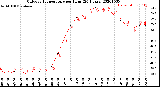 Milwaukee Weather Outdoor Temperature<br>per Hour<br>(24 Hours)