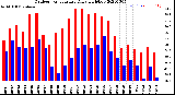 Milwaukee Weather Outdoor Temperature<br>Daily High/Low