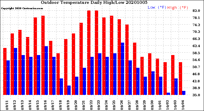 Milwaukee Weather Outdoor Temperature<br>Daily High/Low