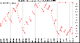 Milwaukee Weather Outdoor Temperature<br>Daily High