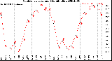 Milwaukee Weather Outdoor Temperature<br>Monthly High