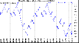 Milwaukee Weather Outdoor Temperature<br>Daily Low