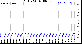 Milwaukee Weather Rain Rate<br>Daily High