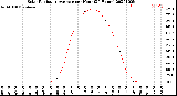 Milwaukee Weather Solar Radiation Average<br>per Hour<br>(24 Hours)