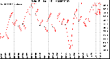 Milwaukee Weather Solar Radiation<br>Daily