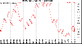 Milwaukee Weather THSW Index<br>Daily High