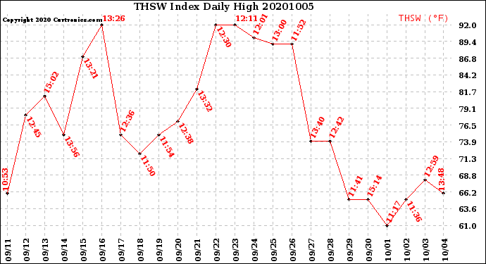 Milwaukee Weather THSW Index<br>Daily High