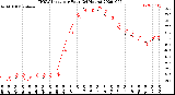 Milwaukee Weather THSW Index<br>per Hour<br>(24 Hours)