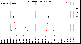 Milwaukee Weather Wind Direction<br>(By Day)