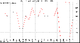 Milwaukee Weather Wind Direction<br>(By Month)