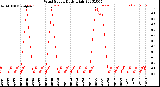 Milwaukee Weather Wind Speed<br>Daily High