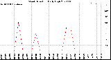 Milwaukee Weather Wind Direction<br>Daily High