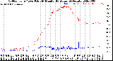 Milwaukee Weather Outdoor Temp / Dew Point<br>by Minute<br>(24 Hours) (Alternate)