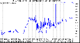 Milwaukee Weather Dew Point<br>by Minute<br>(24 Hours) (Alternate)