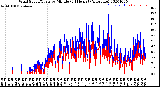 Milwaukee Weather Wind Speed/Gusts<br>by Minute<br>(24 Hours) (Alternate)