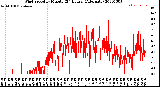 Milwaukee Weather Wind Speed<br>by Minute<br>(24 Hours) (Alternate)