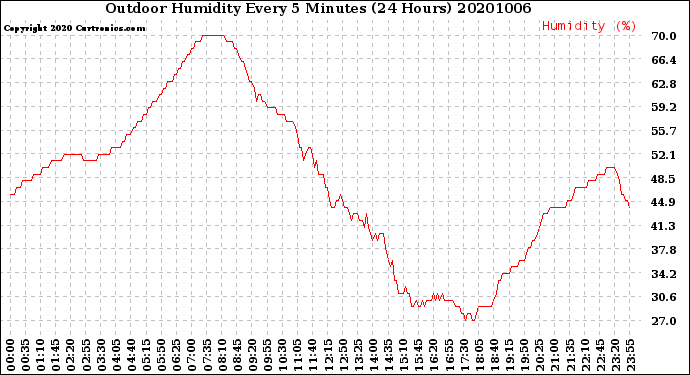 Milwaukee Weather Outdoor Humidity<br>Every 5 Minutes<br>(24 Hours)