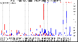 Milwaukee Weather Outdoor Rain<br>Daily Amount<br>(Past/Previous Year)