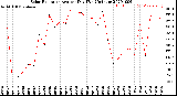 Milwaukee Weather Solar Radiation<br>Avg per Day W/m2/minute